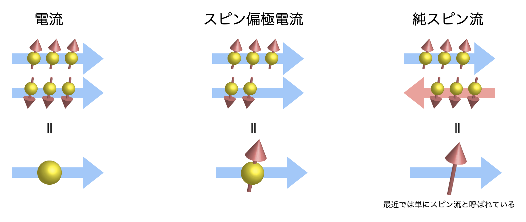 電流・スピン偏極電流・純スピン流